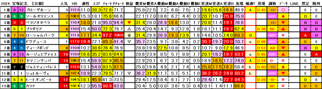 2024　宝塚記念　結果まとめ3